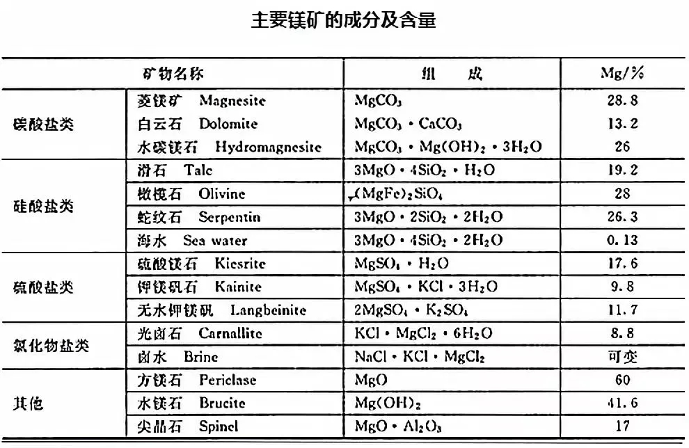 鎂 進(jìn)階之路