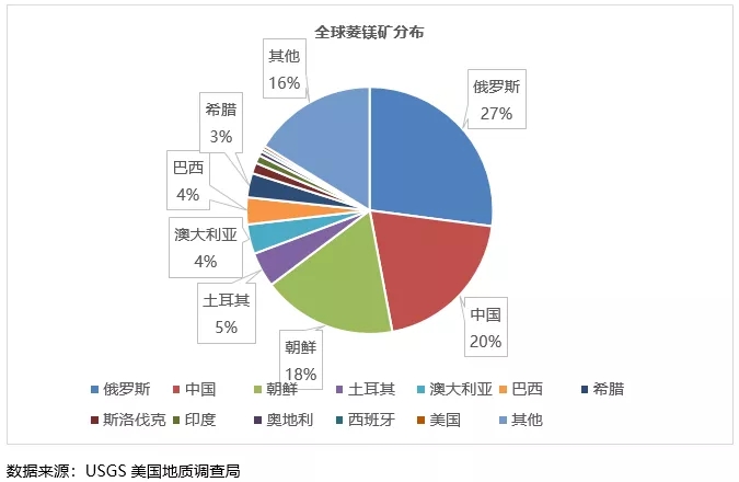 鎂 進(jìn)階之路