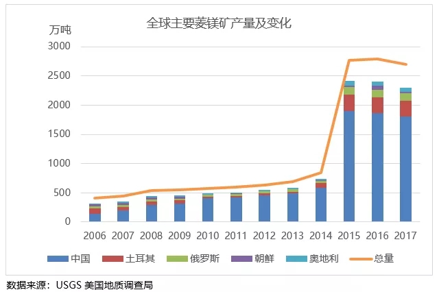 鎂 進(jìn)階之路