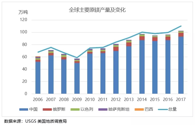 鎂 進(jìn)階之路