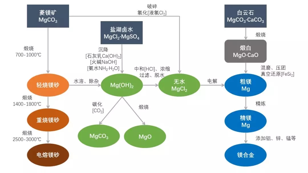 鎂 進(jìn)階之路