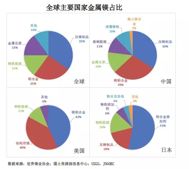 鎂 進(jìn)階之路
