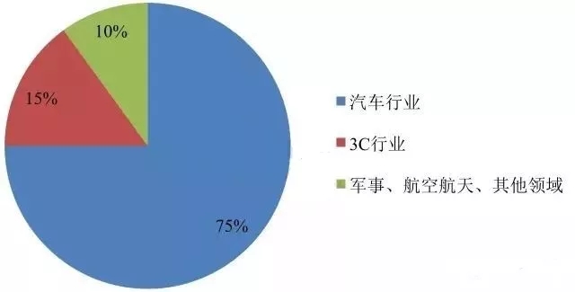 鎂 進(jìn)階之路