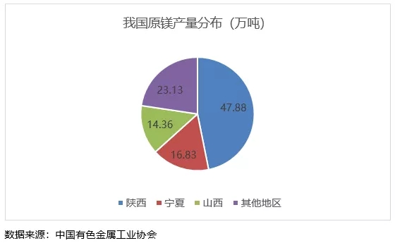 鎂 進(jìn)階之路