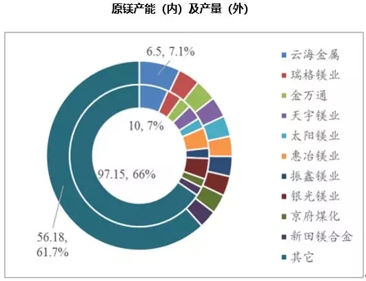 鎂 進(jìn)階之路