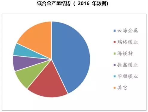 鎂 進(jìn)階之路