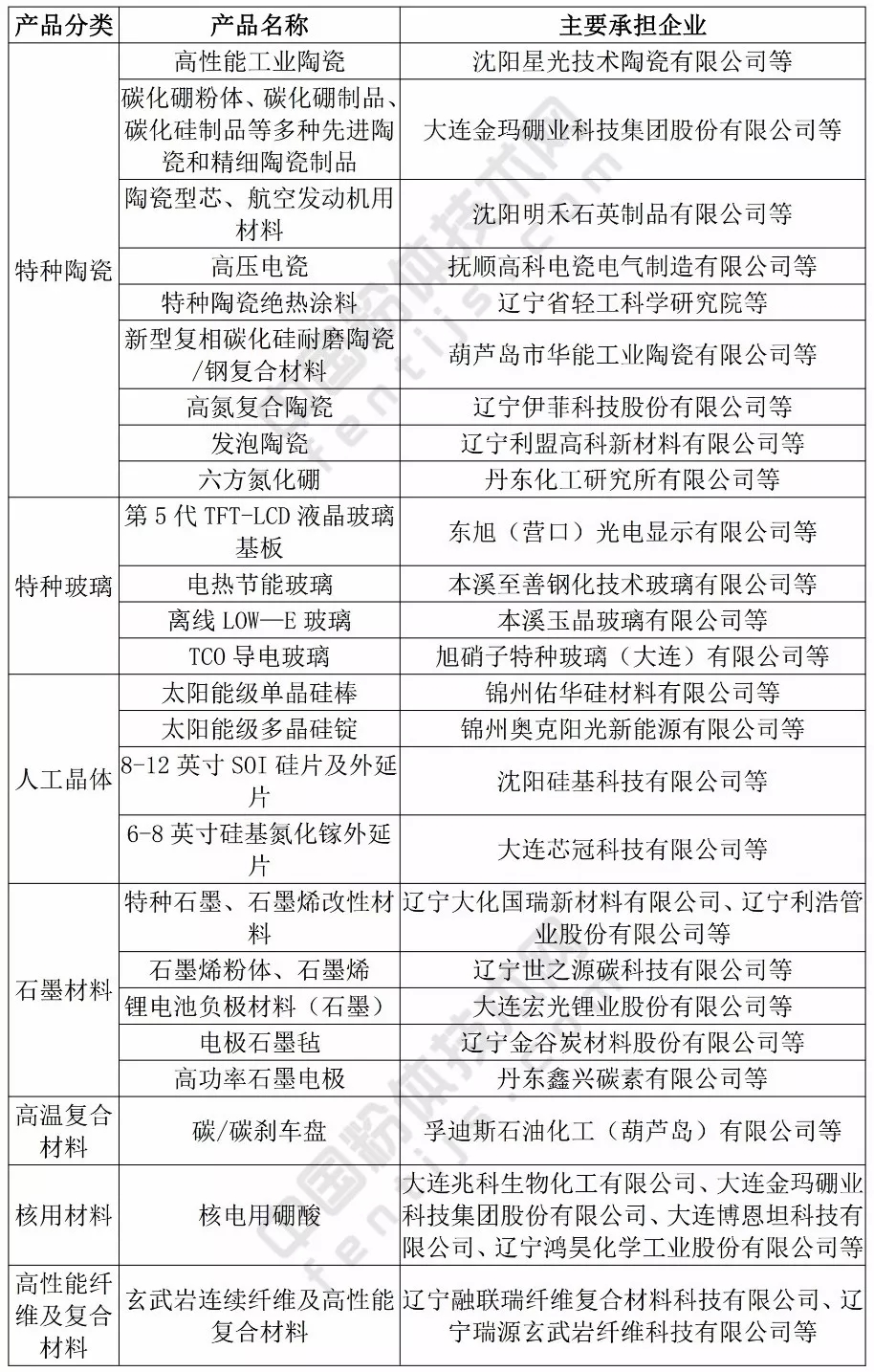石墨烯 膨潤土 滑石粉 菱鎂礦 遼寧