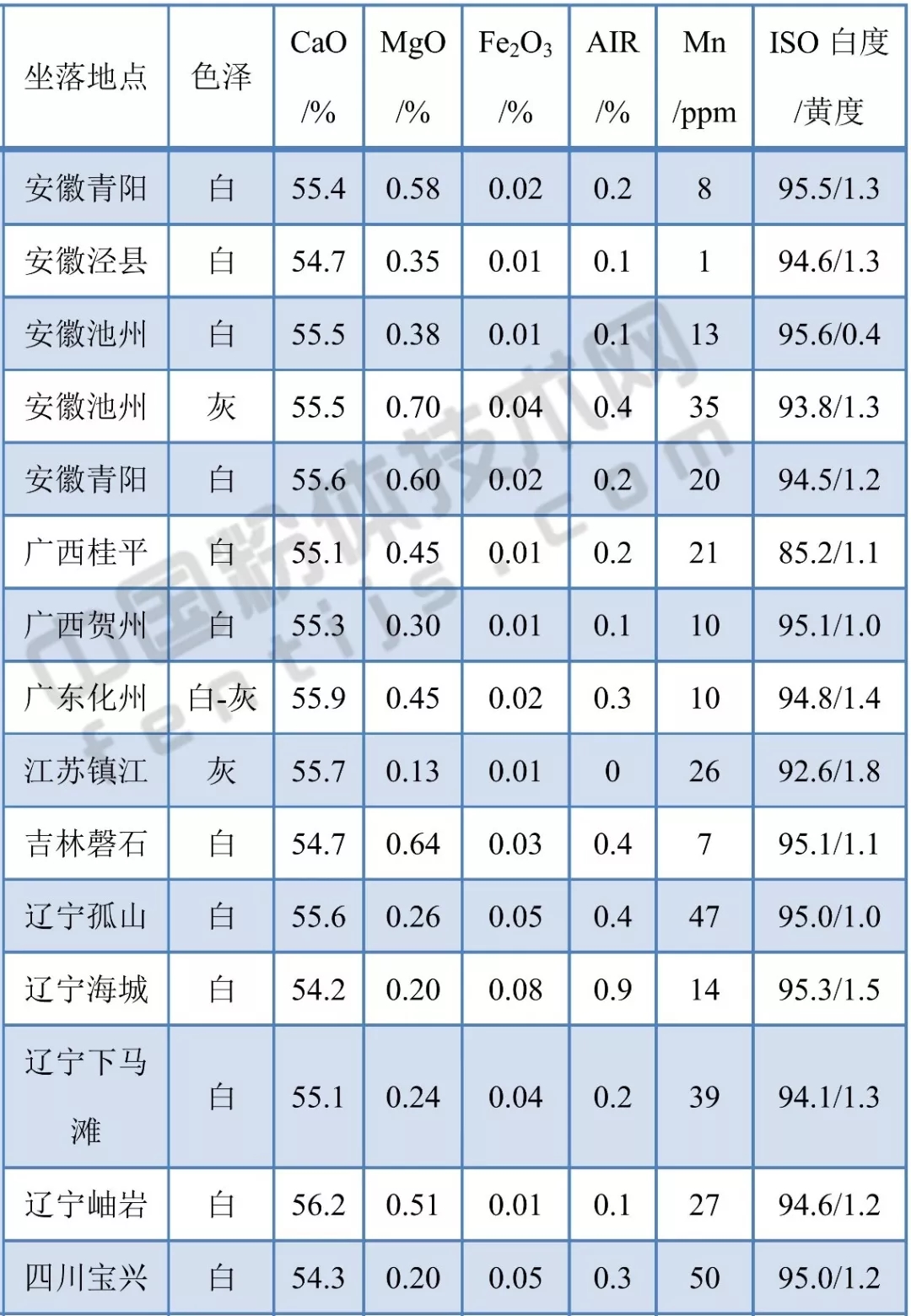 亞洲 重鈣資源 分布