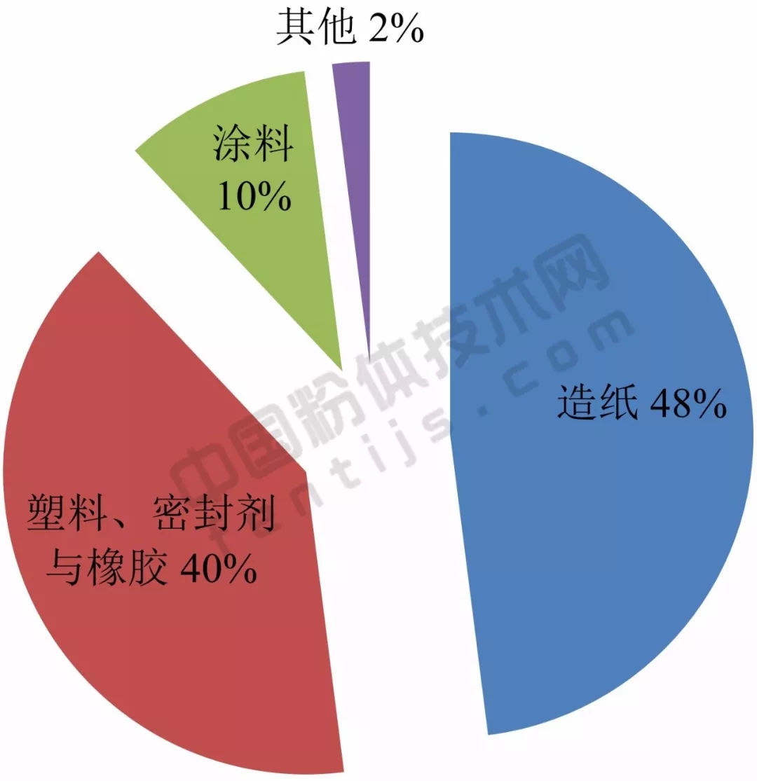 亞洲 重鈣 產(chǎn)能 應用 生產(chǎn)商
