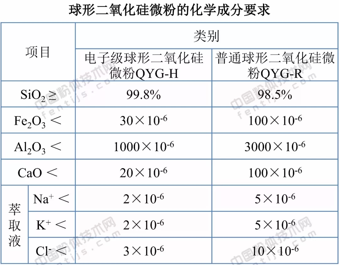 石英砂 應用領(lǐng)域 技術(shù)指標
