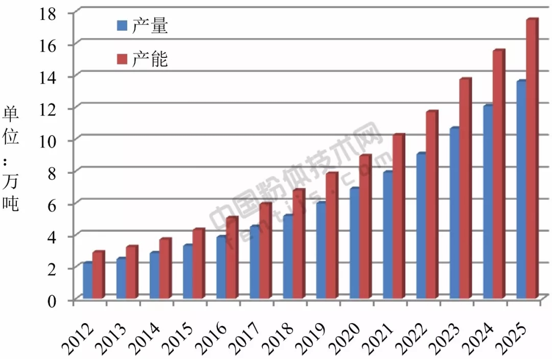 水滑石 市場規模 2025年