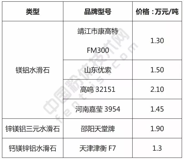 水滑石 市場規模 2025年