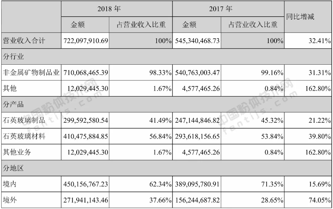 菲利華2018年營(yíng)業(yè)收入構成(按產(chǎn)品)