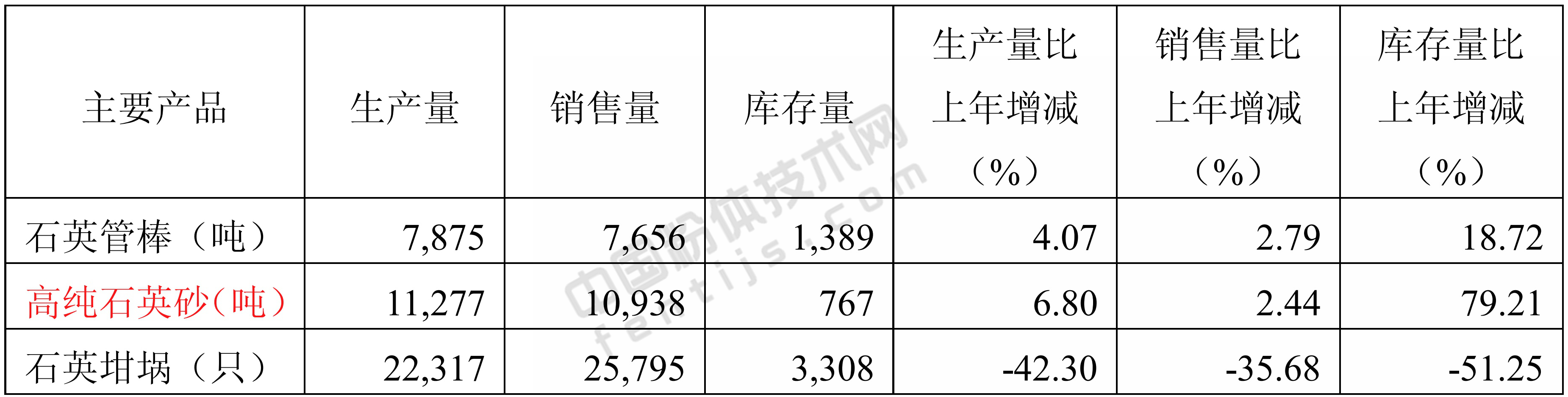 2018年石英股份產(chǎn)銷(xiāo)量情況分析表