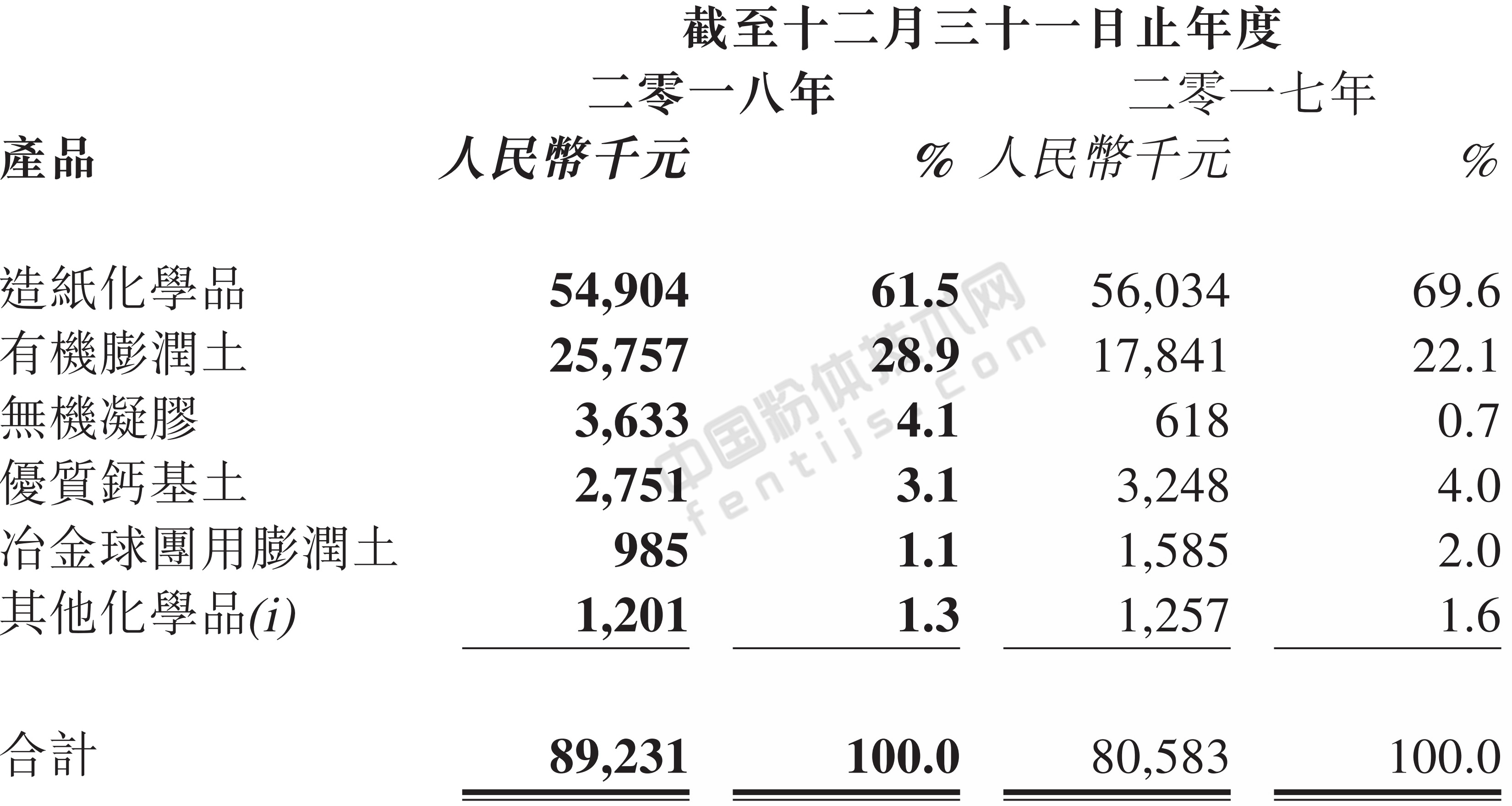 長安仁恒2018年收入情況分析
