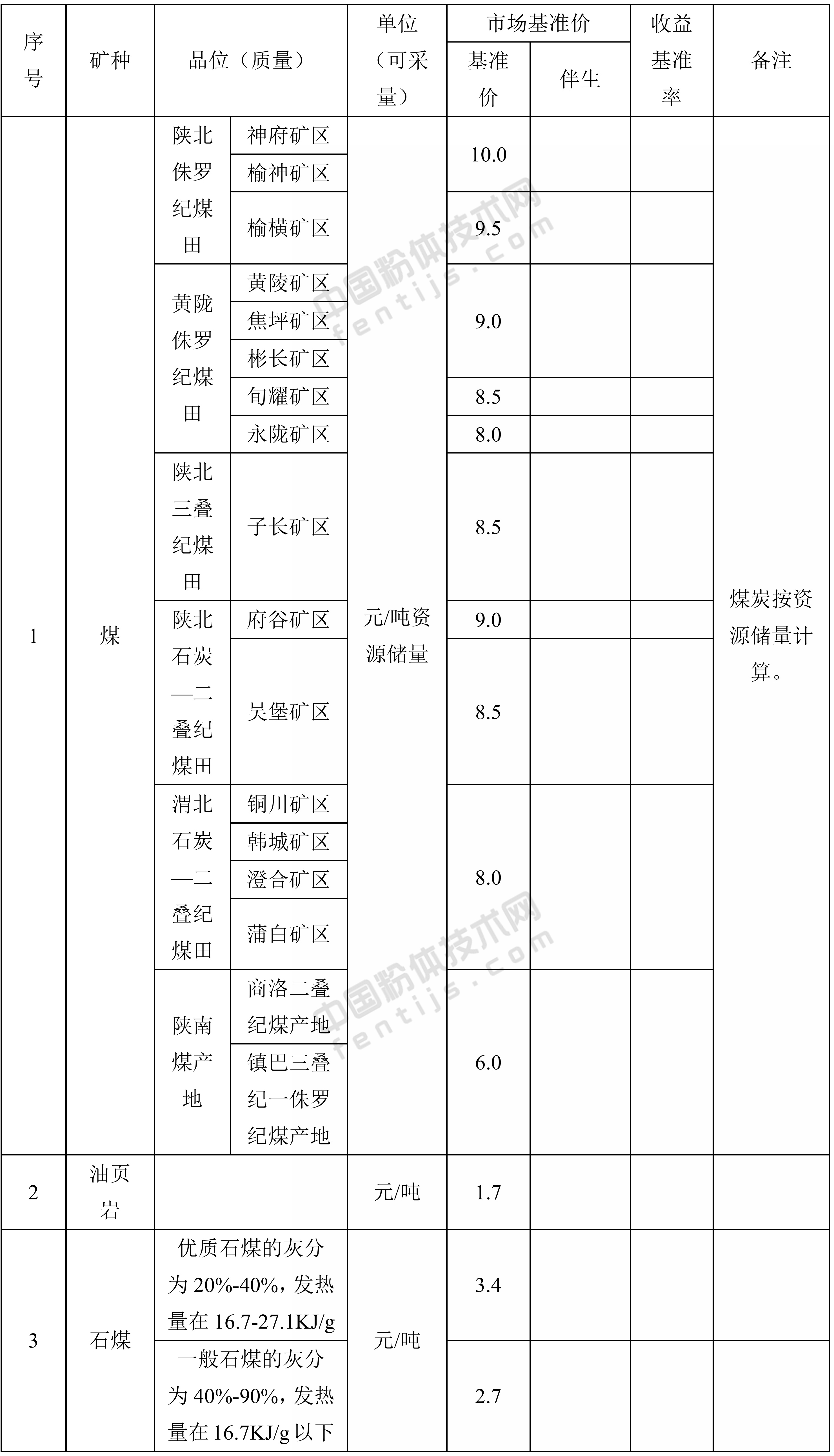 陜西省首批(30個礦種)礦業權出讓收益市場基準價及部分礦種收益基準率