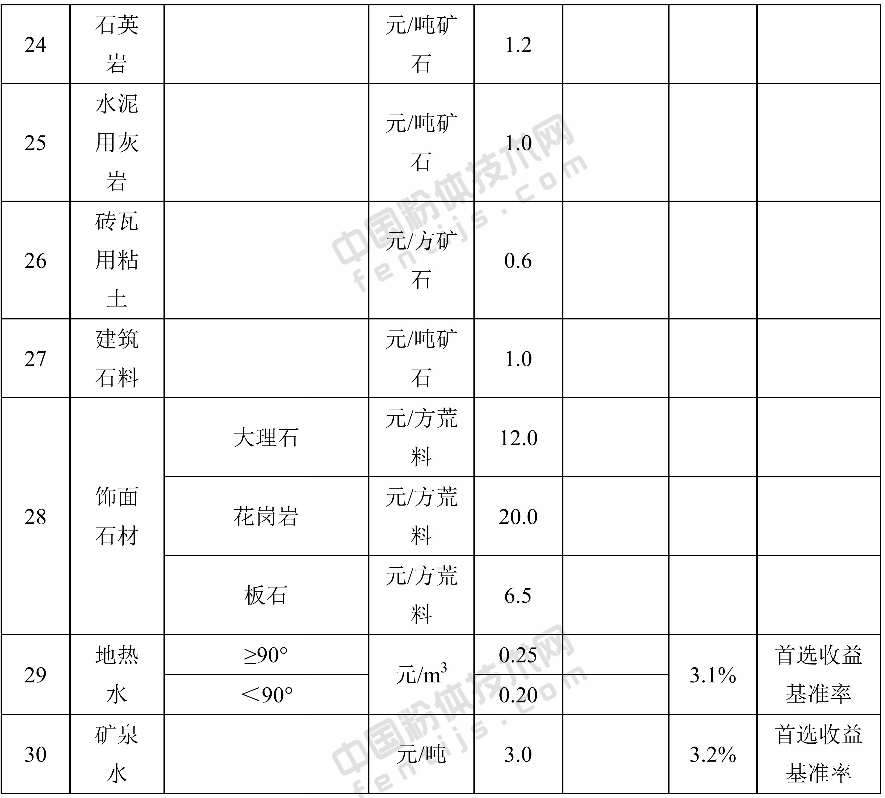 陜西省首批（30個礦種）礦業權出讓收益市場基準價及部分礦種收益基準率