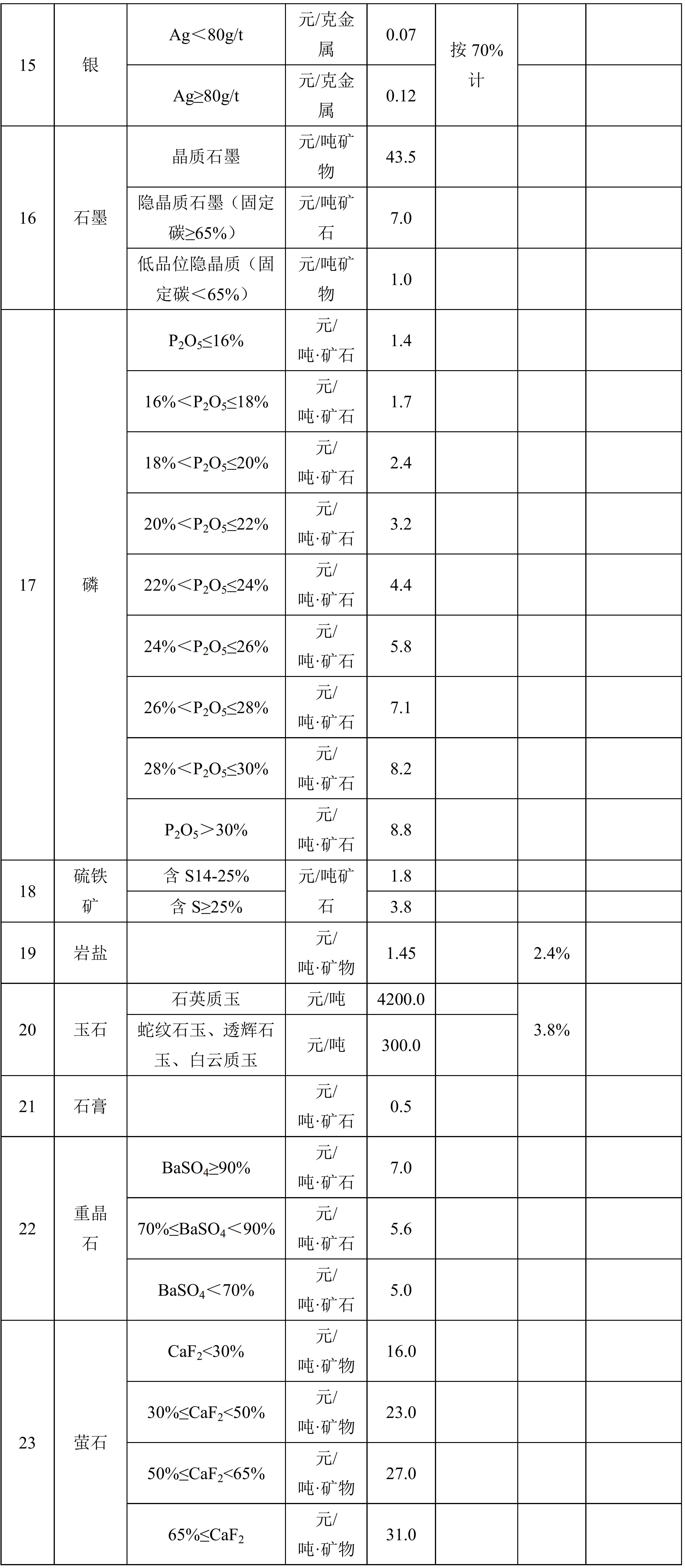 陜西省首批(30個礦種)礦業權出讓收益市場基準價及部分礦種收益基準率