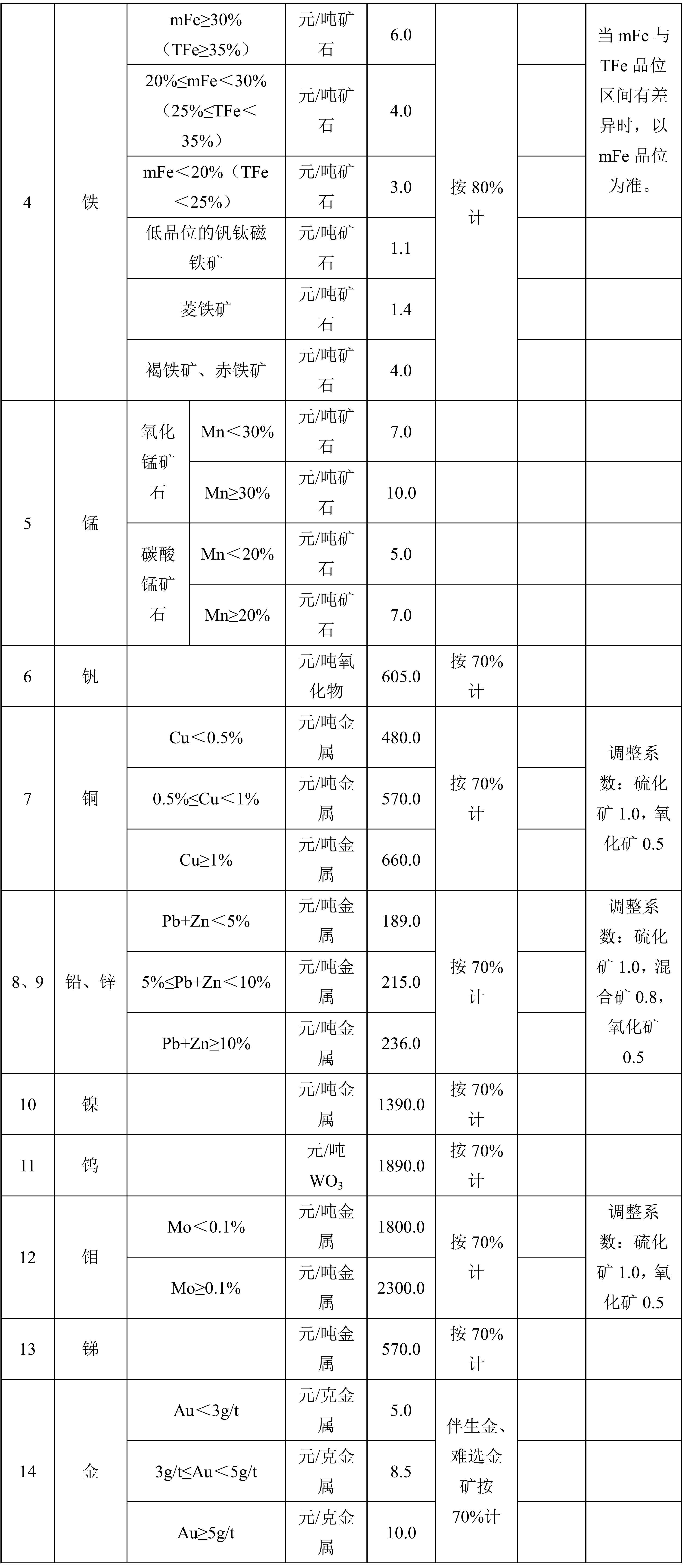陜西省首批(30個礦種)礦業權出讓收益市場基準價及部分礦種收益基準率