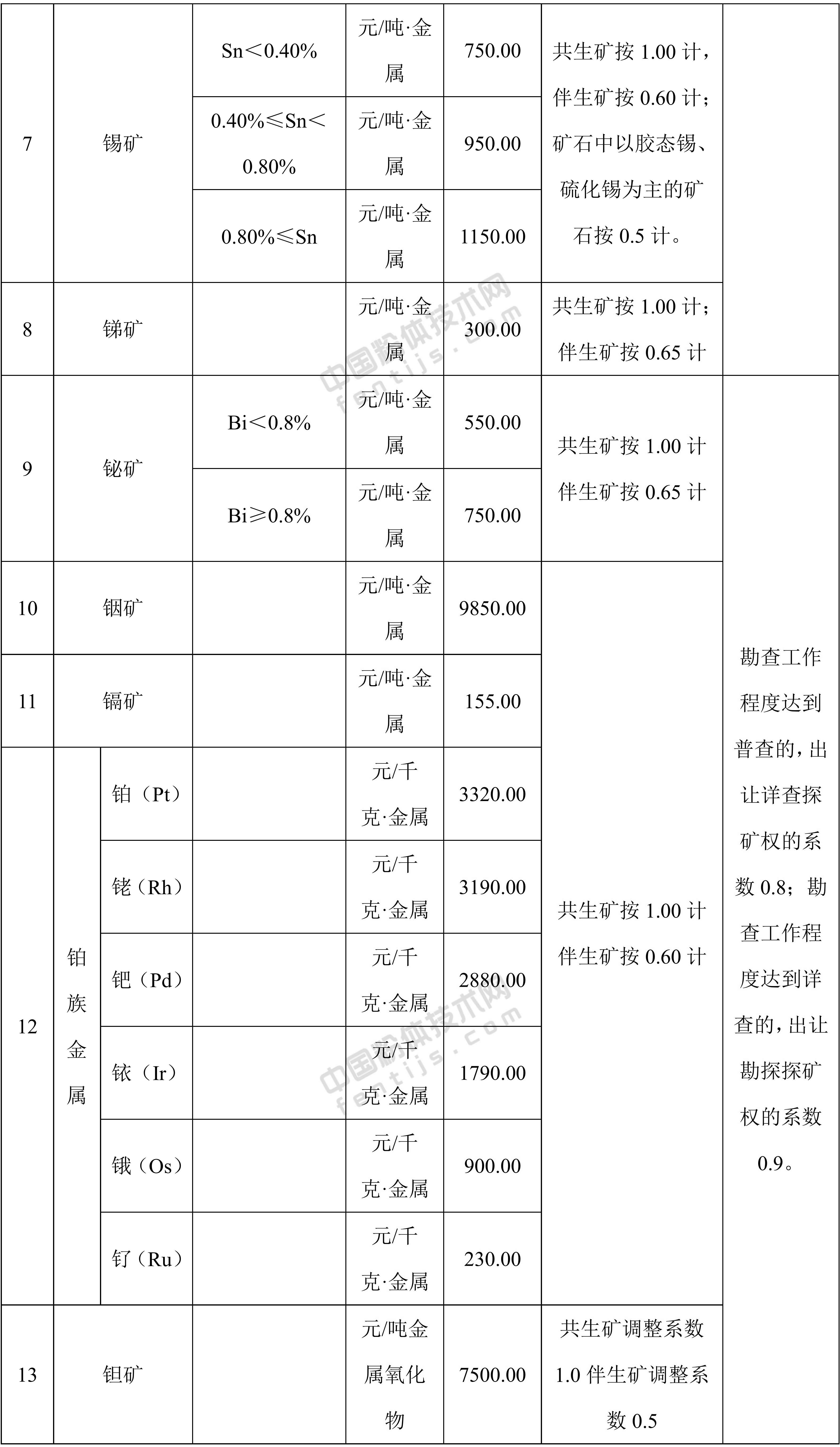 內蒙古自治區鎳、釩、鈷等58個(gè)礦種礦業(yè)權出讓收益市場(chǎng)基準價(jià)（基準率）