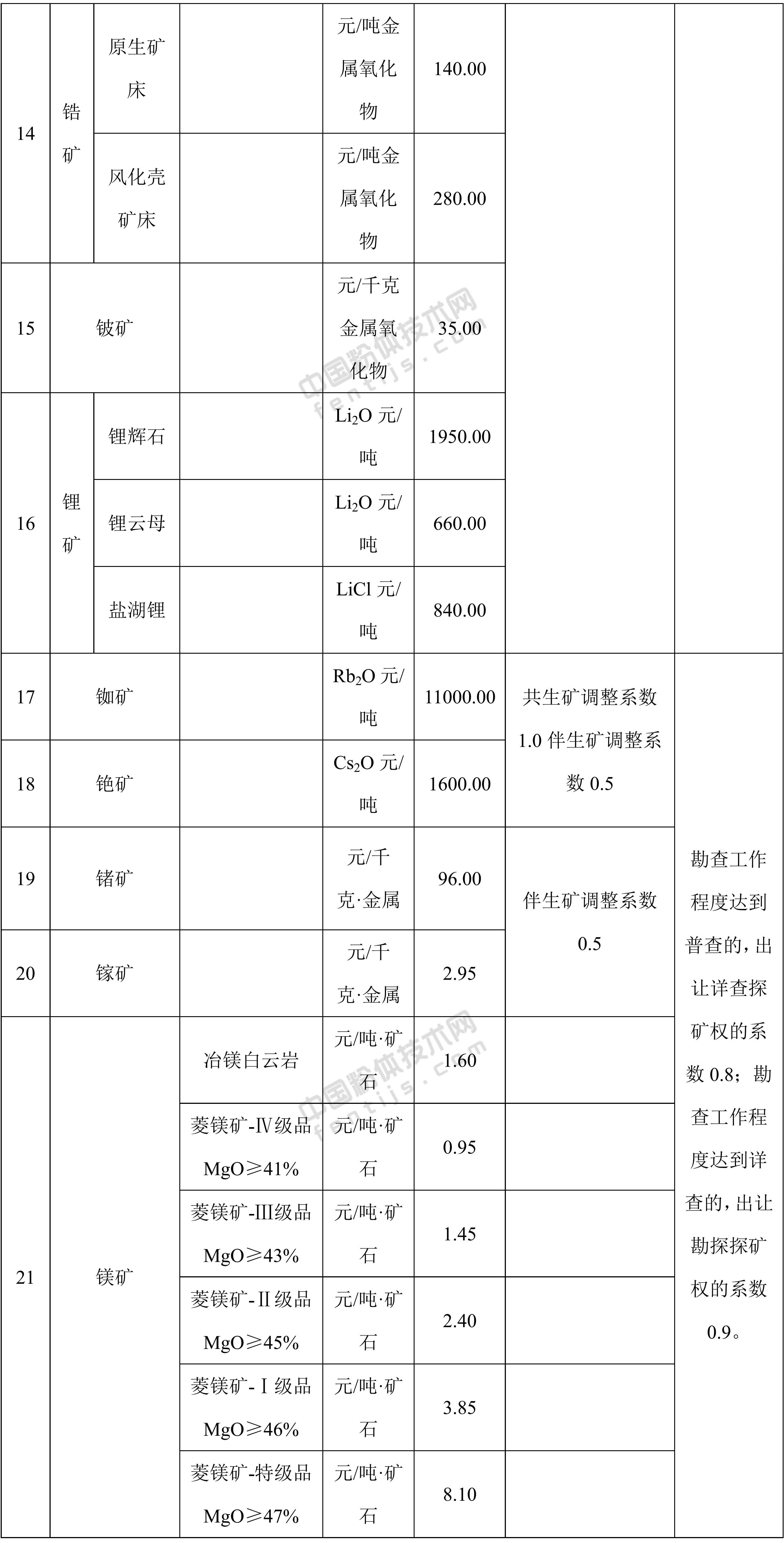 內蒙古自治區鎳、釩、鈷等58個(gè)礦種礦業(yè)權出讓收益市場(chǎng)基準價(jià)（基準率）