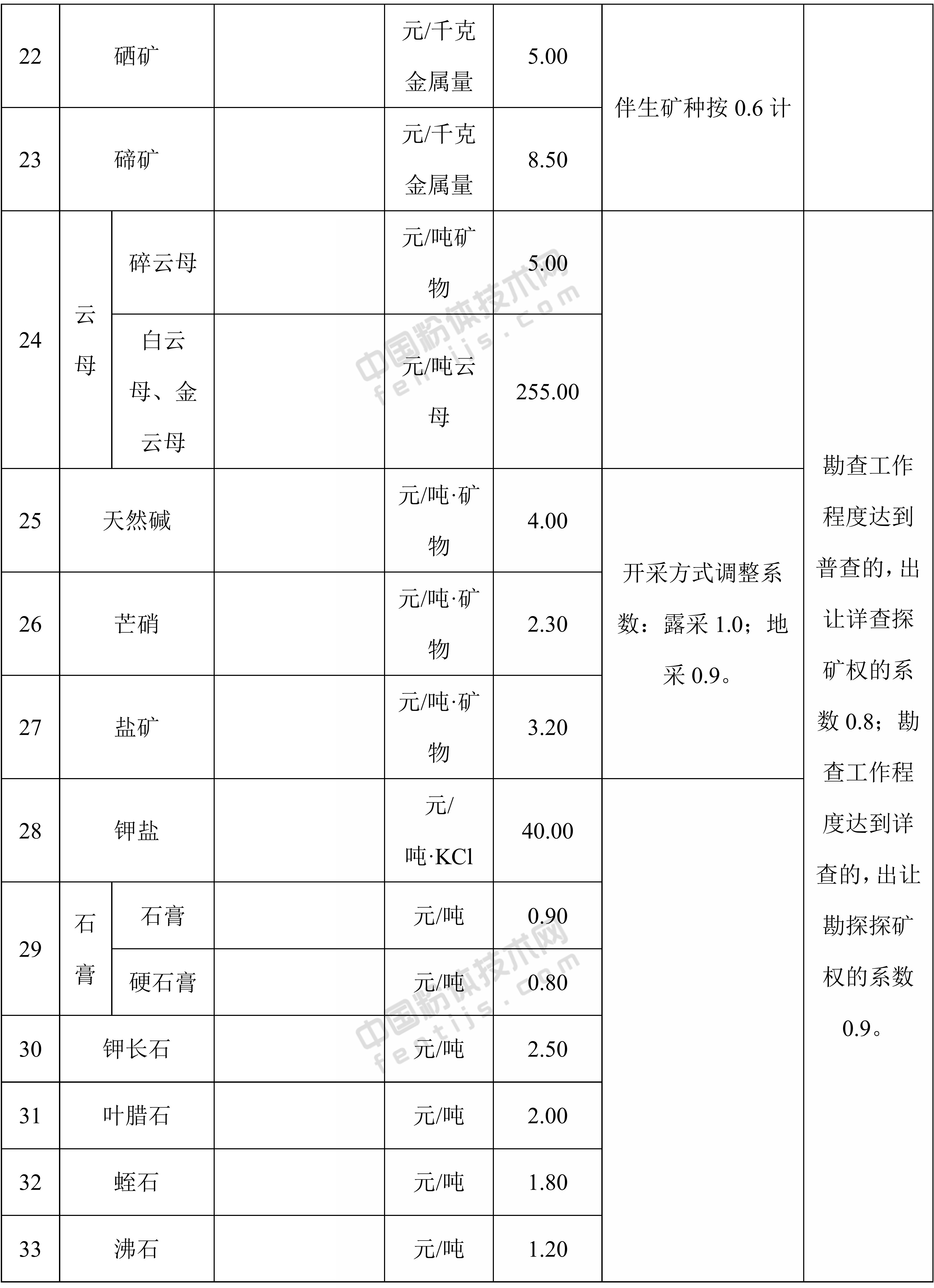 內蒙古自治區鎳、釩、鈷等58個(gè)礦種礦業(yè)權出讓收益市場(chǎng)基準價(jià)（基準率）