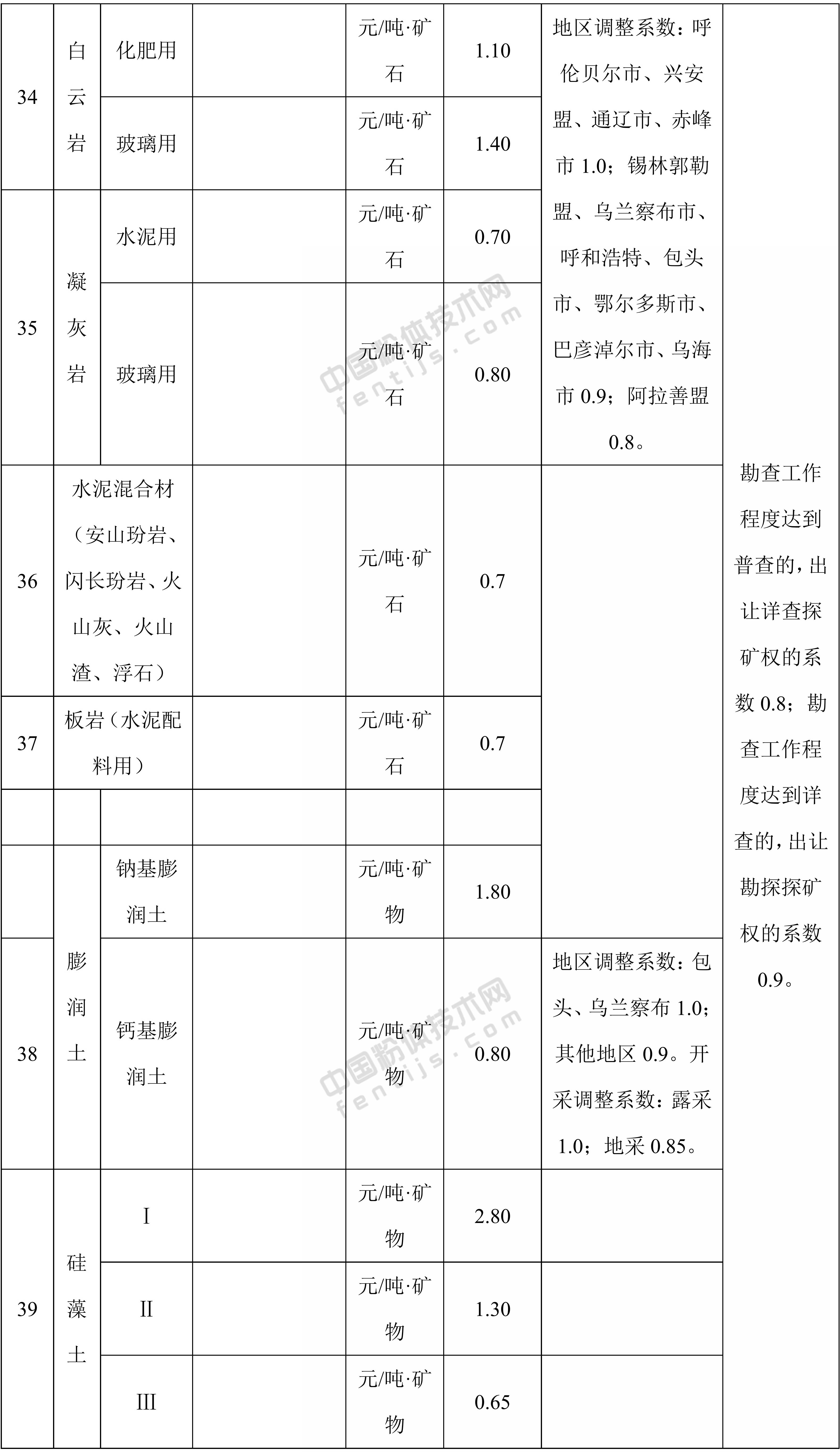 內蒙古自治區鎳、釩、鈷等58個(gè)礦種礦業(yè)權出讓收益市場(chǎng)基準價(jià)（基準率）