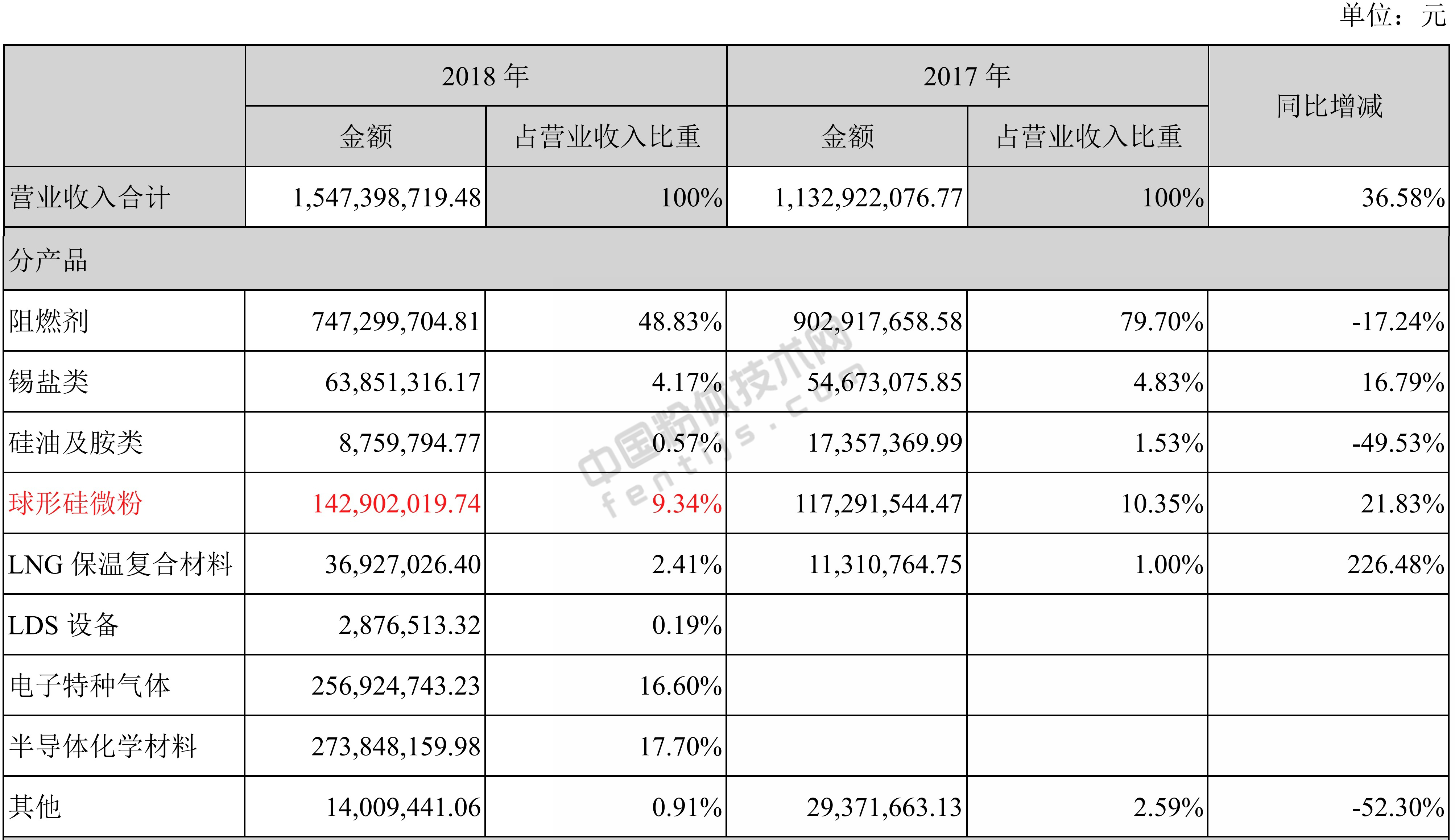 球形硅微粉替代進口加速，華飛電子2018年營收1.45億元！