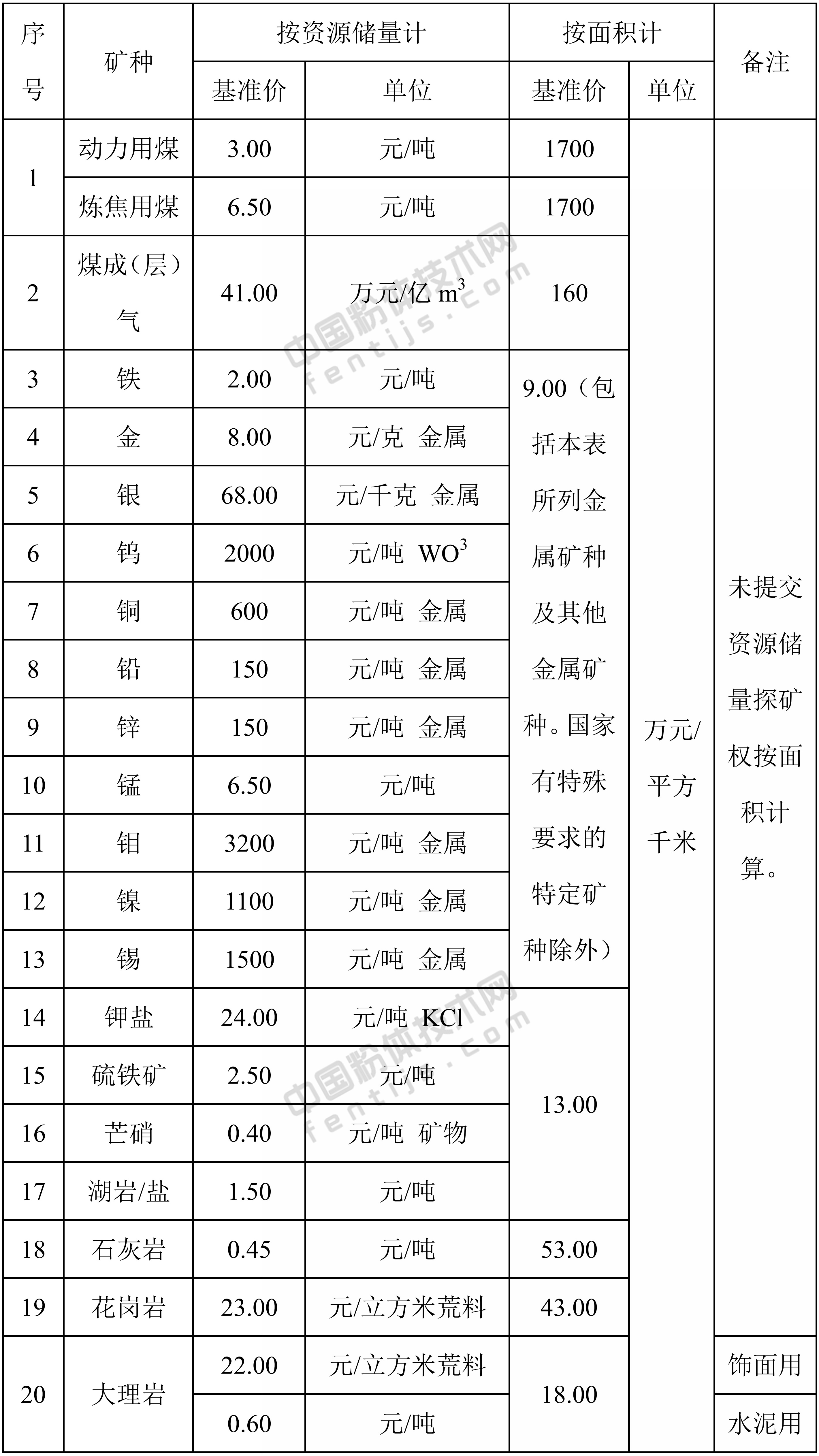 新疆發(fā)布螢石、石墨、紅柱石等32種礦業(yè)權出讓收益市場(chǎng)基準價(jià)！