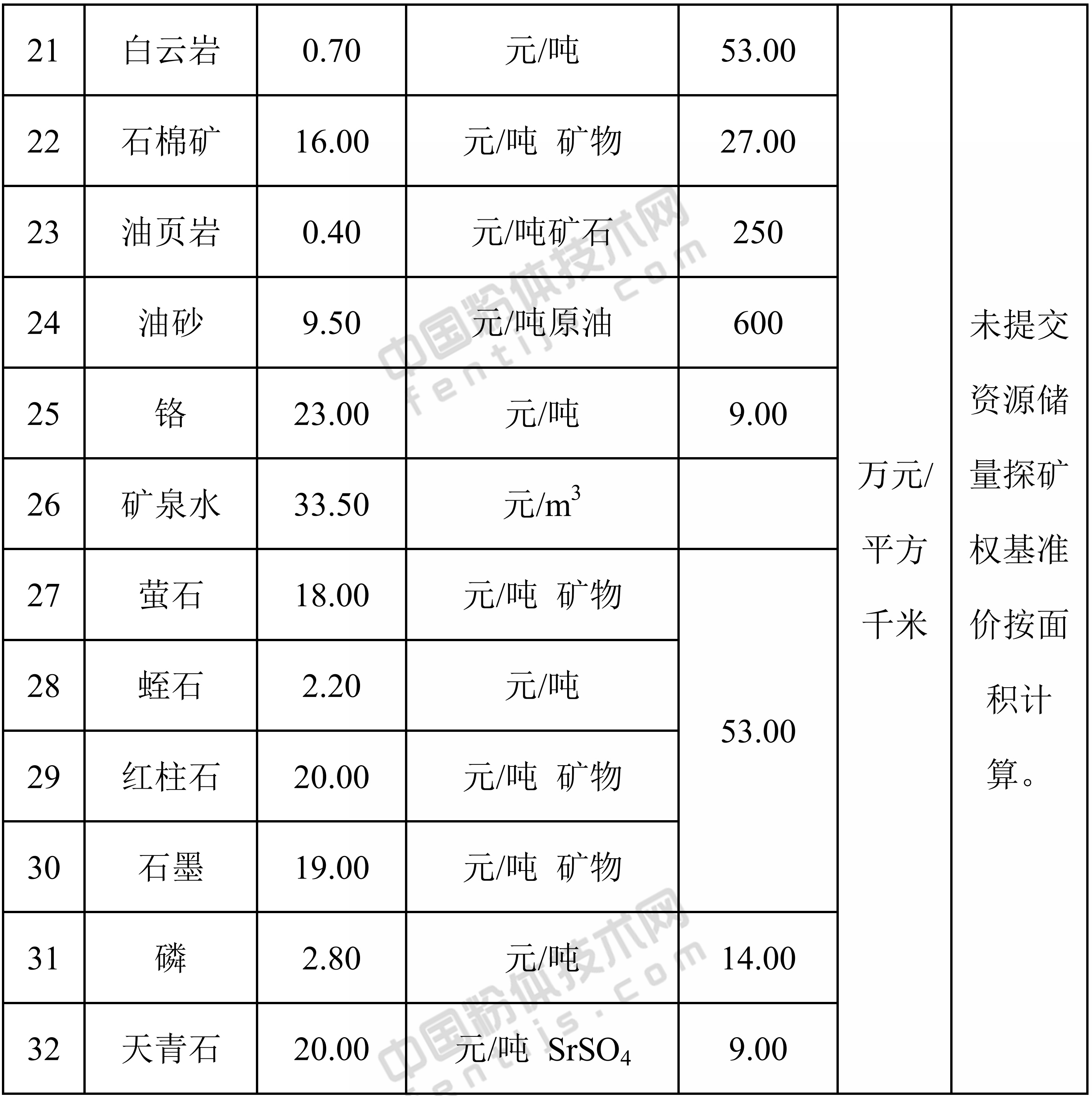 新疆發(fā)布螢石、石墨、紅柱石等32種礦業(yè)權出讓收益市場(chǎng)基準價(jià)！