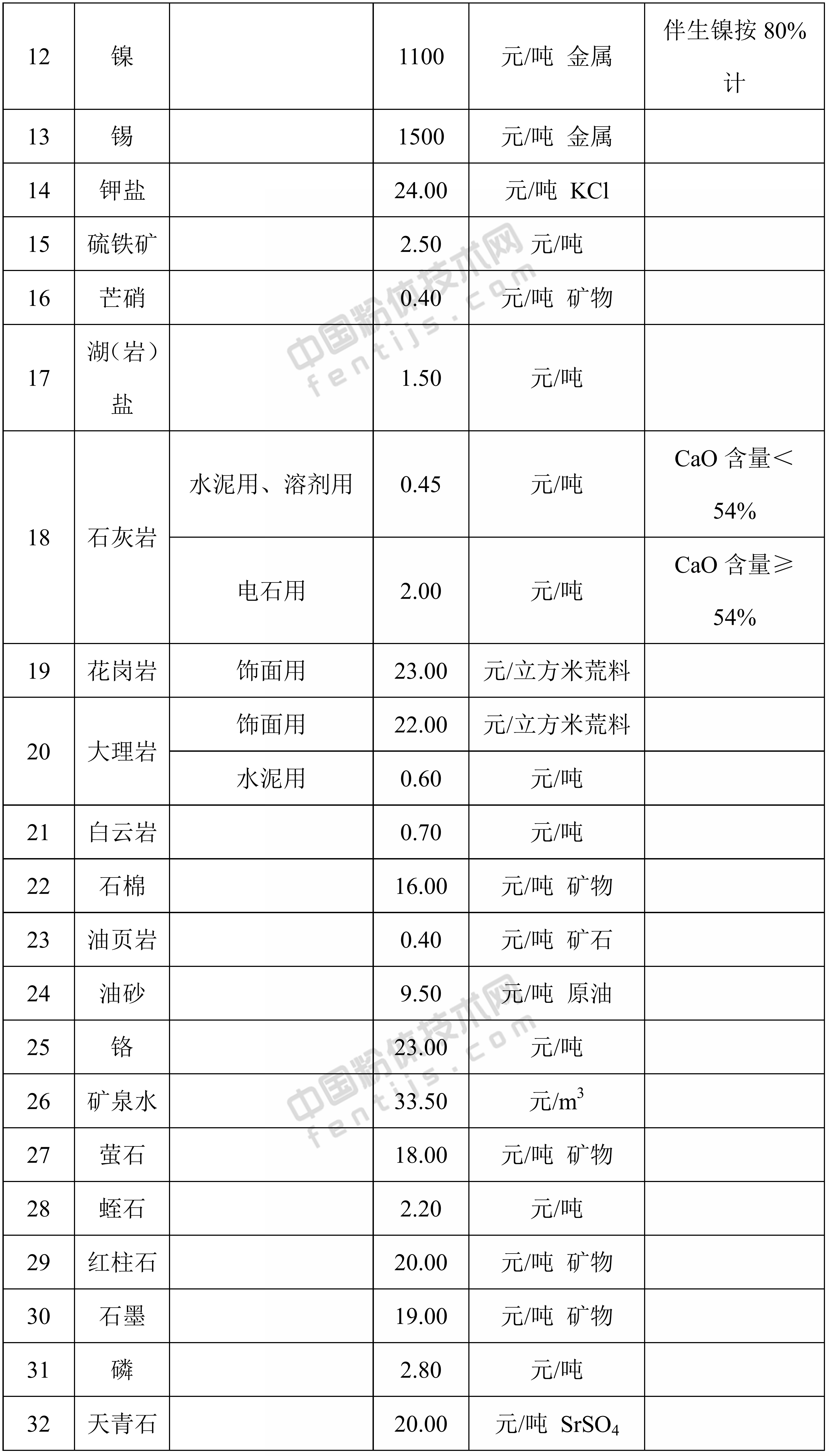 新疆發(fā)布螢石、石墨、紅柱石等32種礦業(yè)權出讓收益市場(chǎng)基準價(jià)！