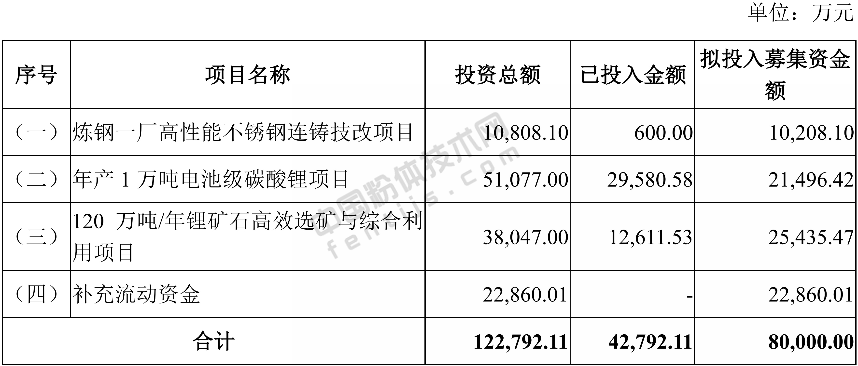 永興特鋼擬募資2.5億元用于120萬噸/年鋰云母選礦與綜合利用項目！