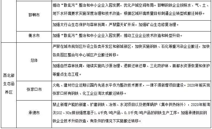 關(guān)于改善大氣環(huán)境質(zhì)量實(shí)施區域差別化環(huán)境準入的指導意見(jiàn)