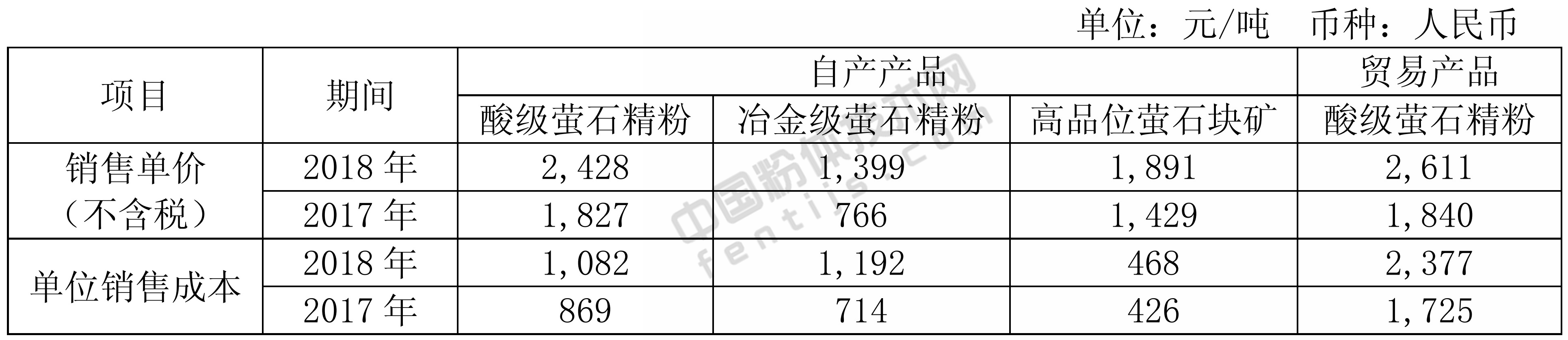 螢石價格漲上天！金石資源2018年營收5.88億元！