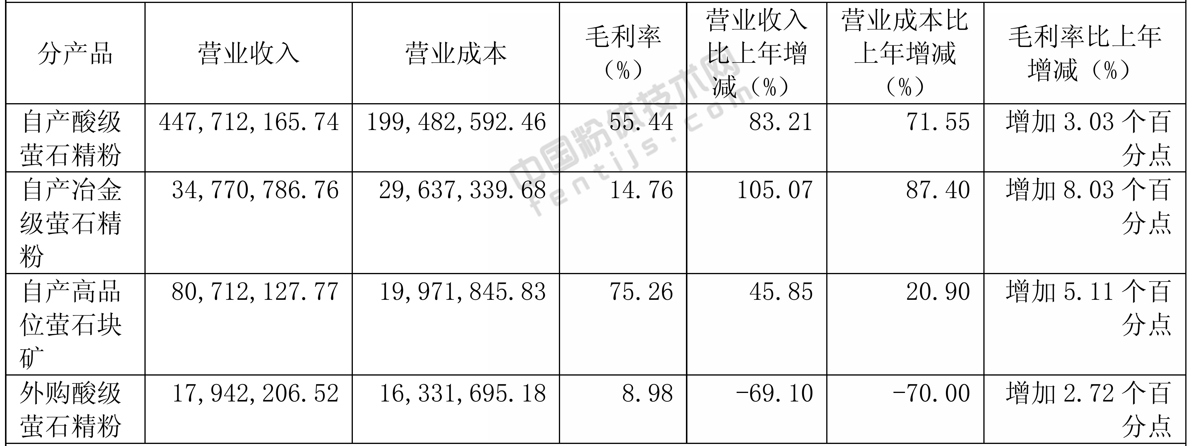螢石價格漲上天！金石資源2018年營收5.88億元！