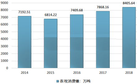 2014-2018年中國石英砂表觀(guān)消費量走勢