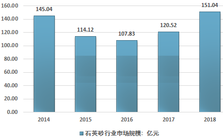 2014-2018年中國石英砂行業(yè)市場(chǎng)規模