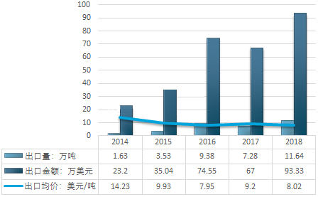 2014-2018年中國石英砂(HS:25051000硅砂及石英砂)行業(yè)出口統計