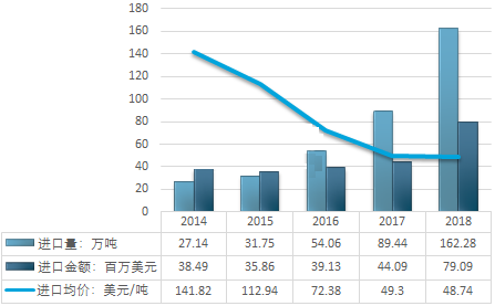 2014-2018年中國石英砂(HS:25051000硅砂及石英砂)行業(yè)進(jìn)口統計