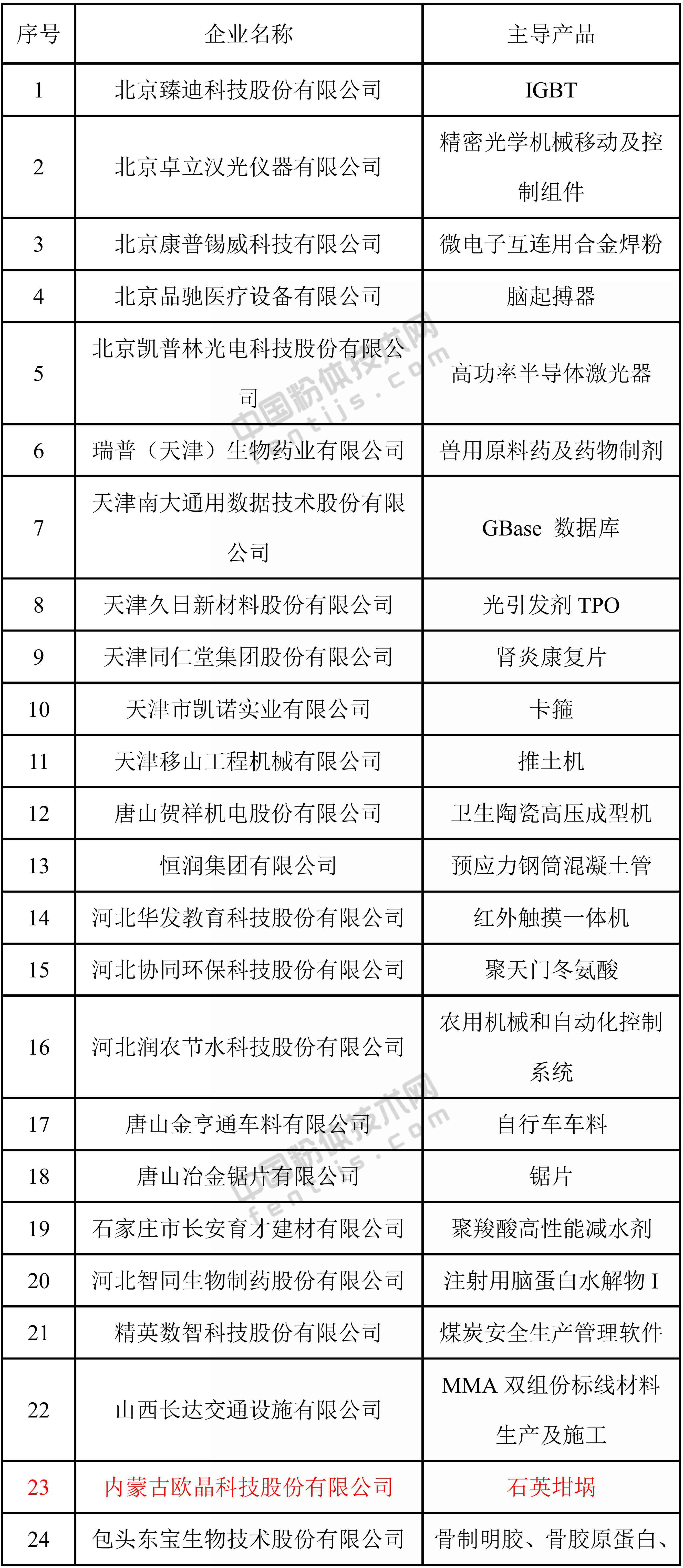 第一批專(zhuān)精特新“小巨人”企業(yè)名單
