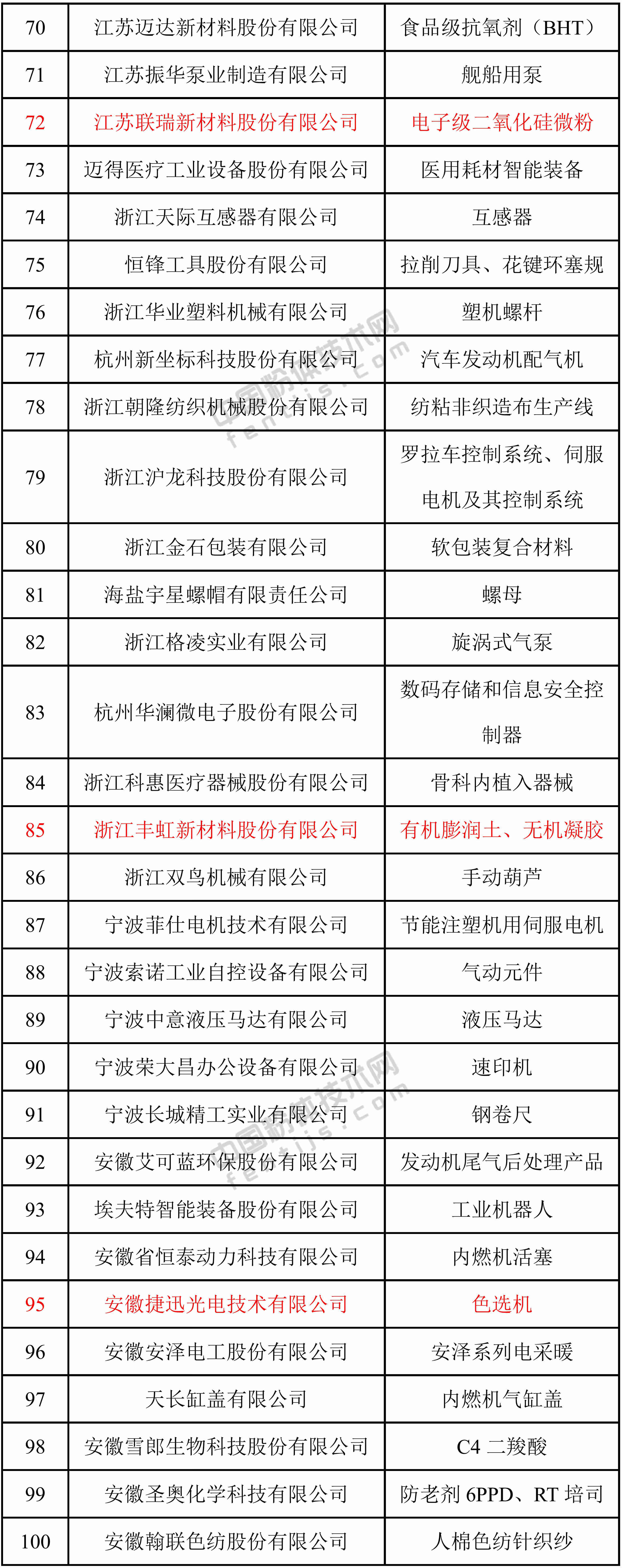 第一批專(zhuān)精特新“小巨人”企業(yè)名單