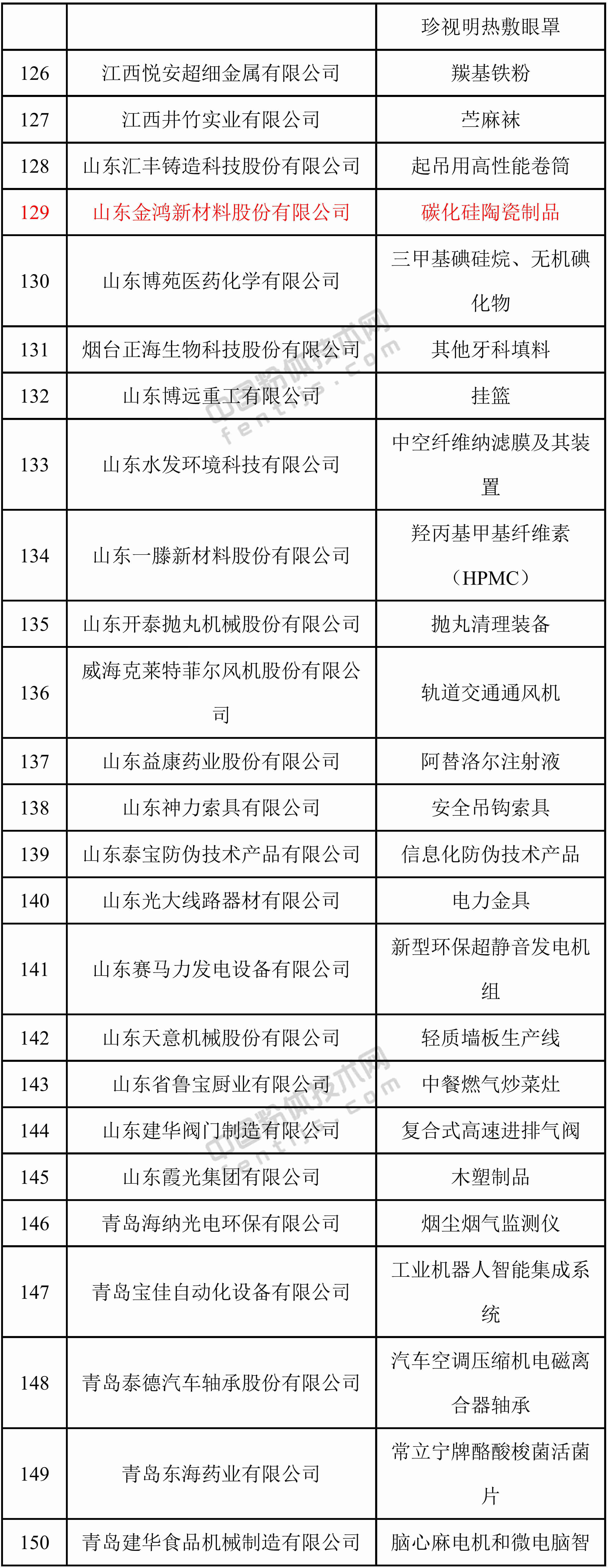第一批專(zhuān)精特新“小巨人”企業(yè)名單