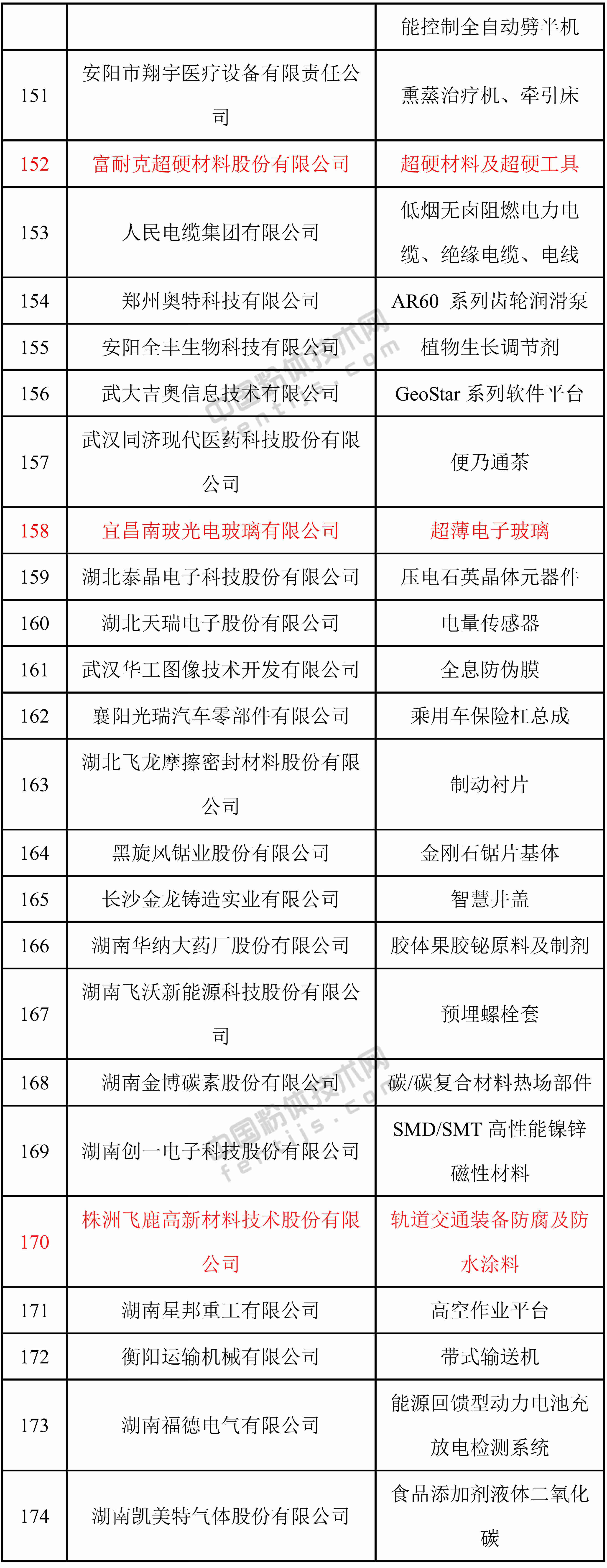 第一批專(zhuān)精特新“小巨人”企業(yè)名單