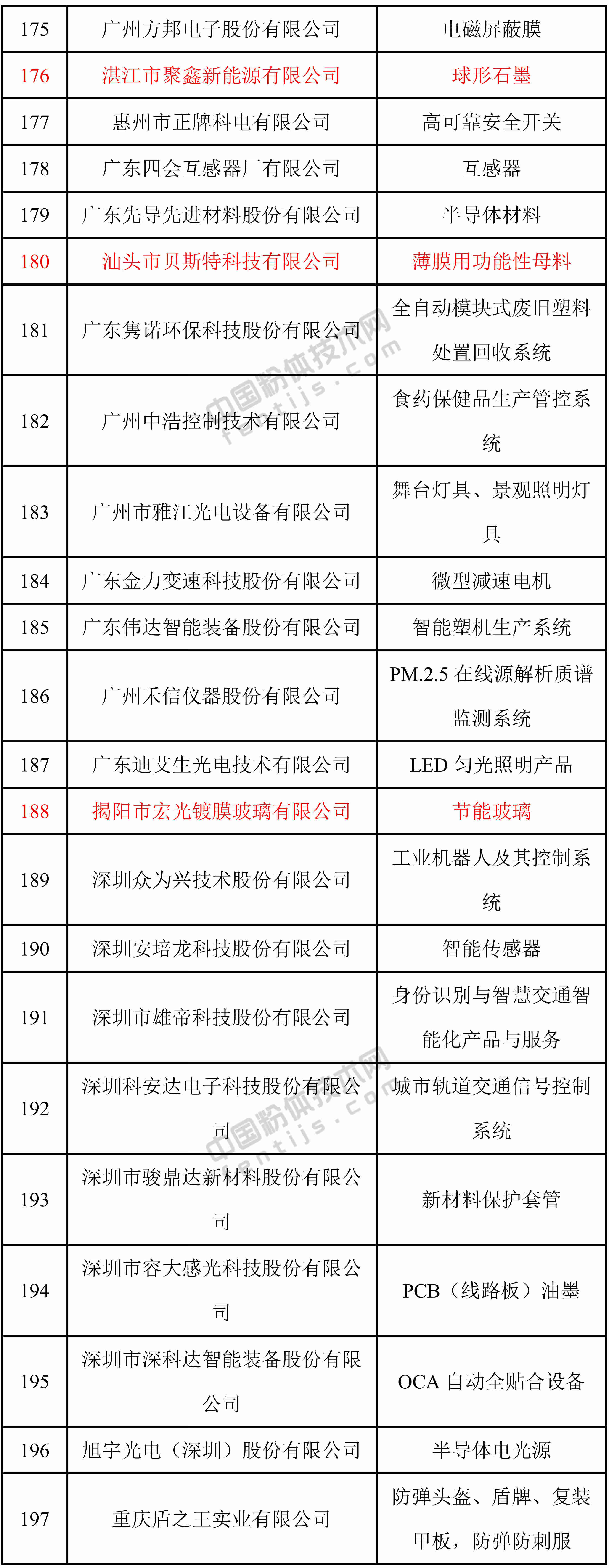 第一批專(zhuān)精特新“小巨人”企業(yè)名單