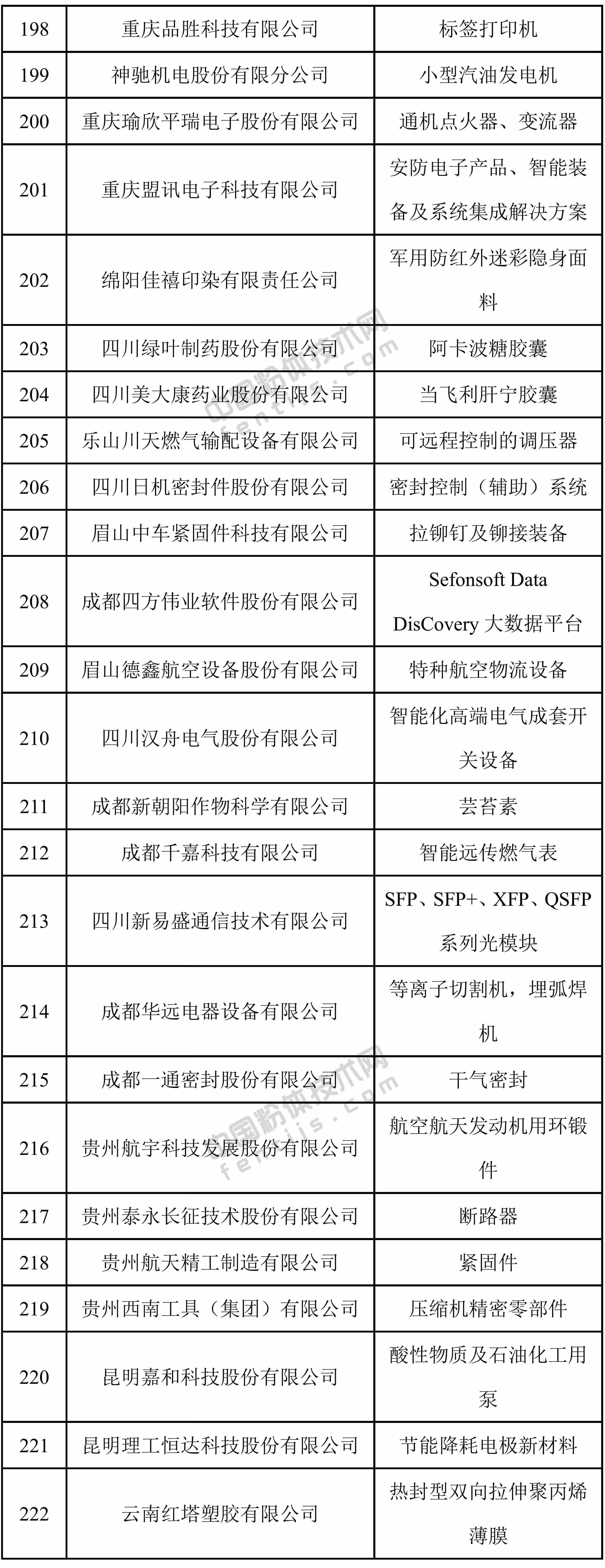 第一批專(zhuān)精特新“小巨人”企業(yè)名單