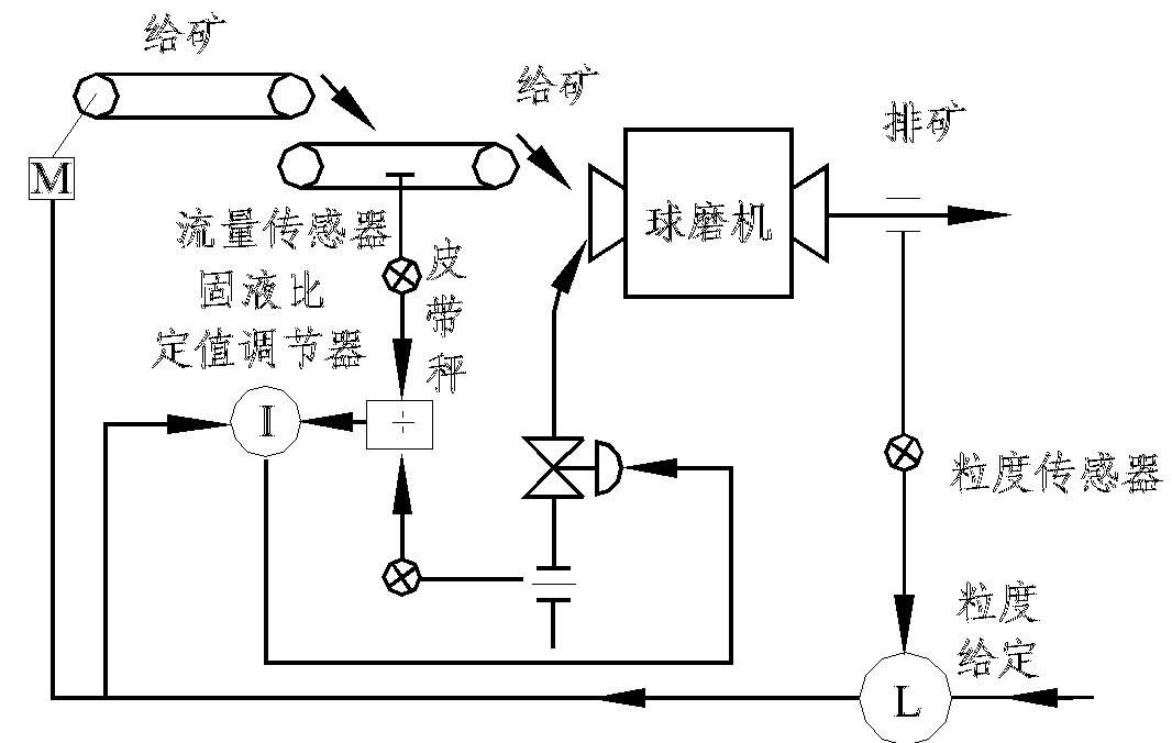 一文了解選礦自動(dòng)化！