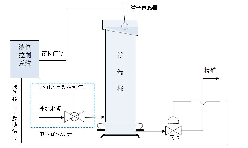 一文了解選礦自動(dòng)化！
