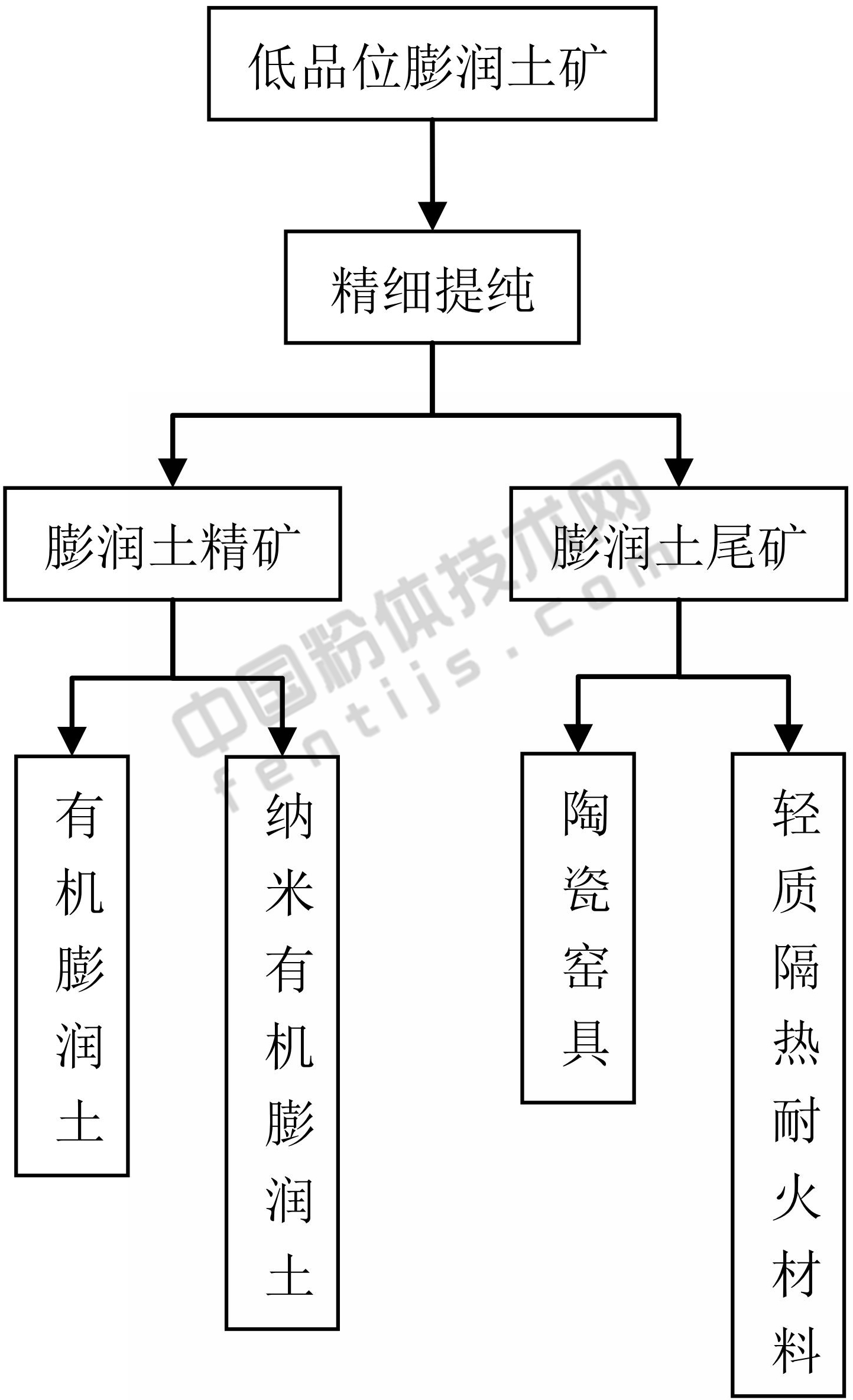 低品位膨潤土高效綜合利用案例分析！