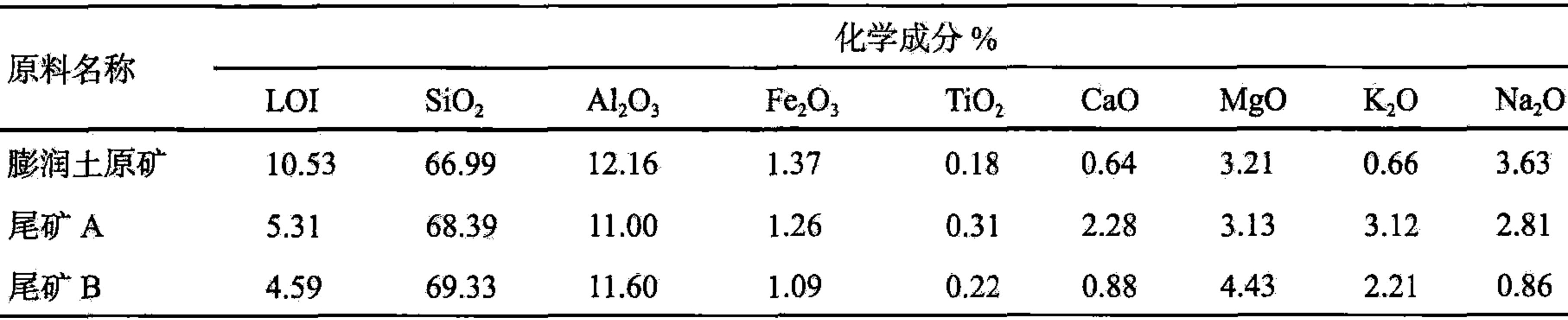 低品位膨潤土高效綜合利用案例分析！