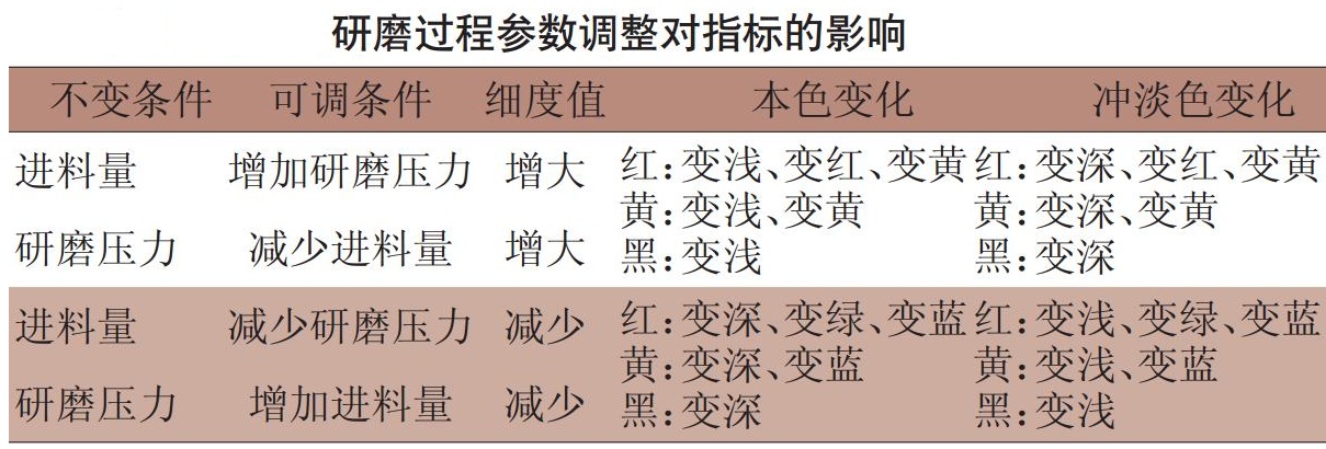 超細氧化鐵顏料氣流粉碎工藝控制要點(diǎn)及常見(jiàn)問(wèn)題解析！